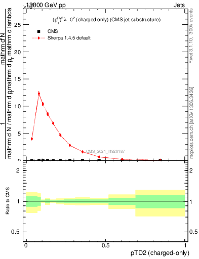 Plot of j.ptd2.c in 13000 GeV pp collisions
