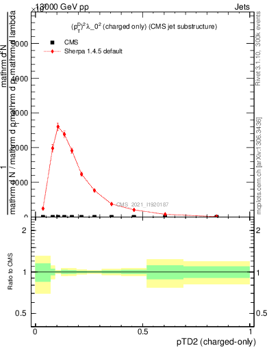 Plot of j.ptd2.c in 13000 GeV pp collisions