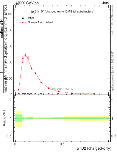 Plot of j.ptd2.c in 13000 GeV pp collisions
