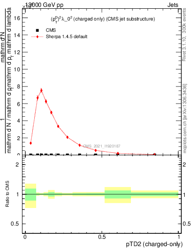 Plot of j.ptd2.c in 13000 GeV pp collisions