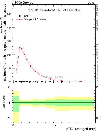 Plot of j.ptd2.c in 13000 GeV pp collisions