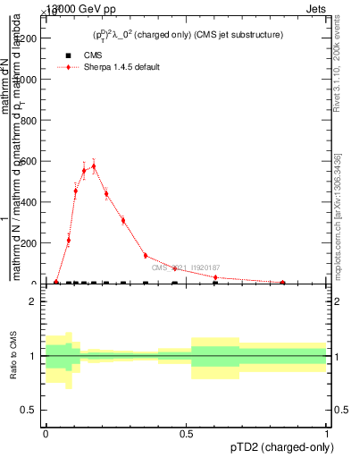 Plot of j.ptd2.c in 13000 GeV pp collisions