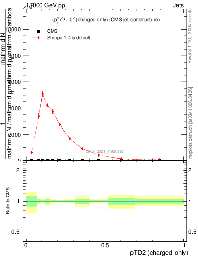 Plot of j.ptd2.c in 13000 GeV pp collisions