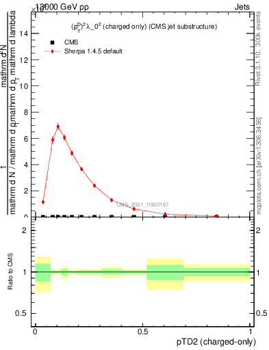 Plot of j.ptd2.c in 13000 GeV pp collisions