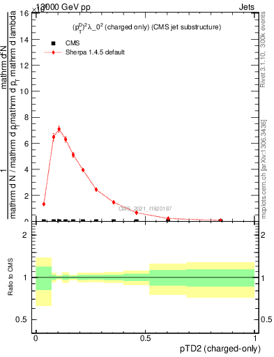 Plot of j.ptd2.c in 13000 GeV pp collisions