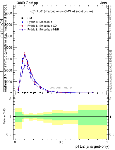 Plot of j.ptd2.c in 13000 GeV pp collisions
