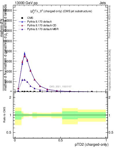 Plot of j.ptd2.c in 13000 GeV pp collisions