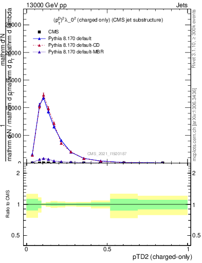 Plot of j.ptd2.c in 13000 GeV pp collisions