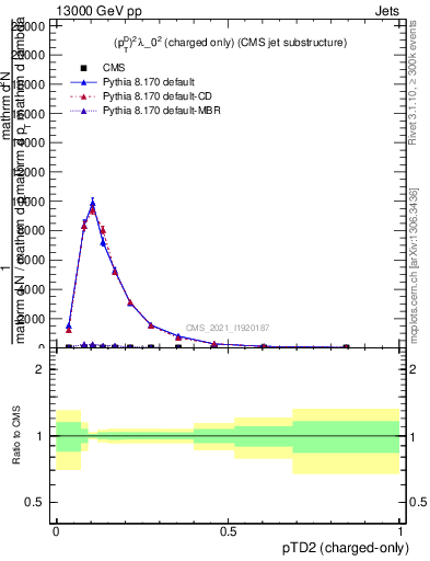 Plot of j.ptd2.c in 13000 GeV pp collisions