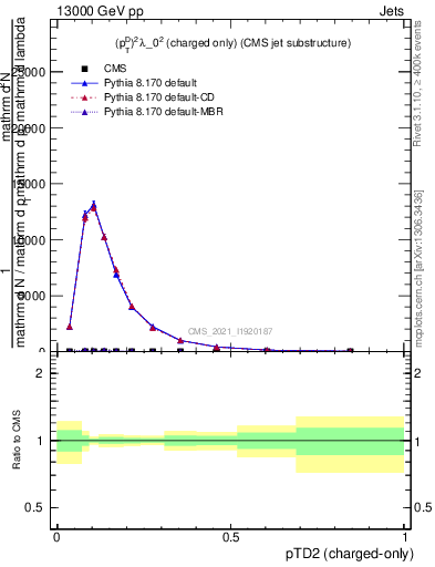 Plot of j.ptd2.c in 13000 GeV pp collisions