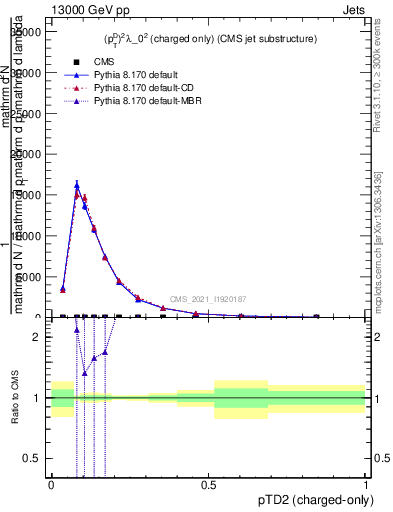 Plot of j.ptd2.c in 13000 GeV pp collisions