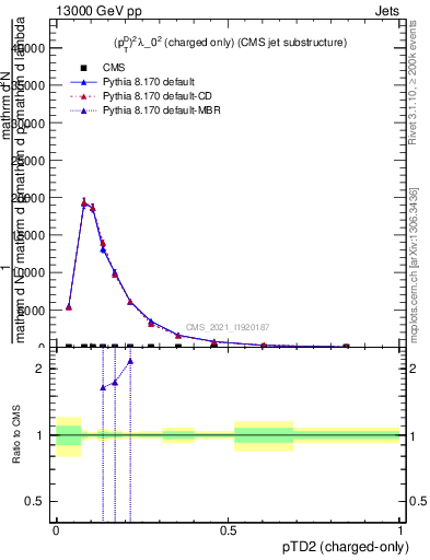 Plot of j.ptd2.c in 13000 GeV pp collisions