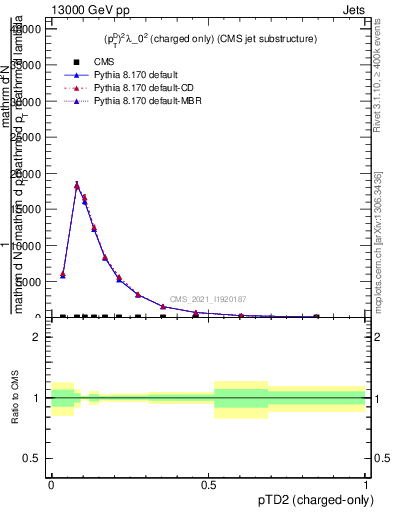 Plot of j.ptd2.c in 13000 GeV pp collisions