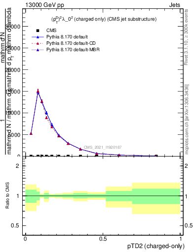 Plot of j.ptd2.c in 13000 GeV pp collisions
