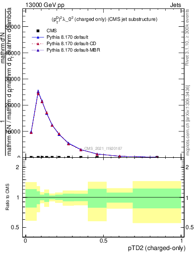 Plot of j.ptd2.c in 13000 GeV pp collisions