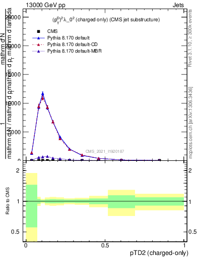 Plot of j.ptd2.c in 13000 GeV pp collisions