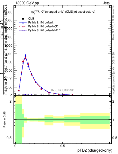 Plot of j.ptd2.c in 13000 GeV pp collisions