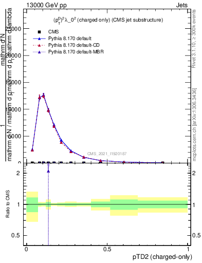 Plot of j.ptd2.c in 13000 GeV pp collisions