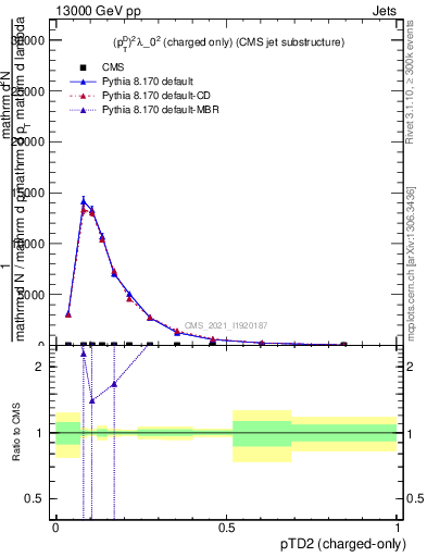 Plot of j.ptd2.c in 13000 GeV pp collisions