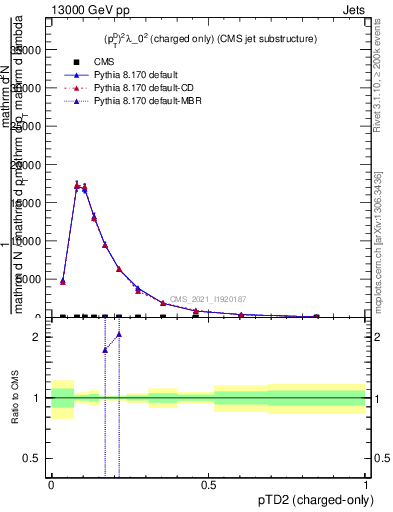 Plot of j.ptd2.c in 13000 GeV pp collisions