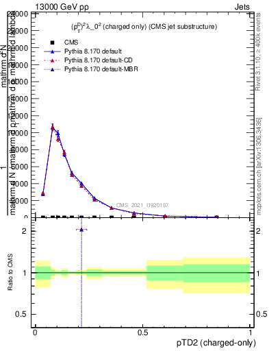 Plot of j.ptd2.c in 13000 GeV pp collisions