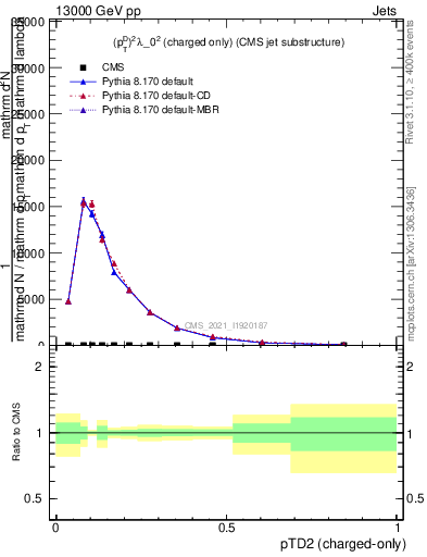Plot of j.ptd2.c in 13000 GeV pp collisions