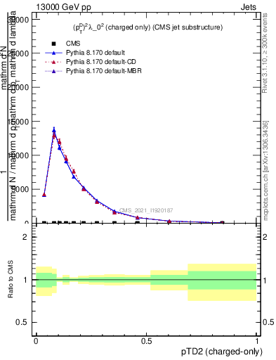 Plot of j.ptd2.c in 13000 GeV pp collisions