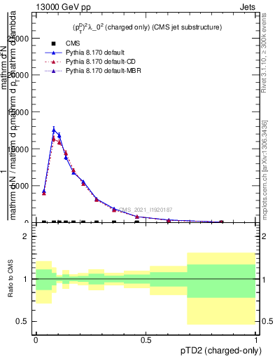 Plot of j.ptd2.c in 13000 GeV pp collisions