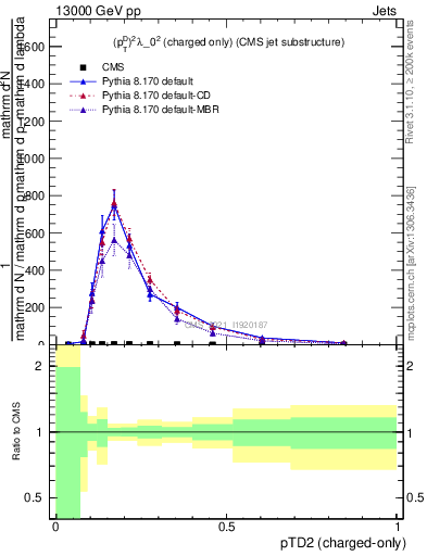 Plot of j.ptd2.c in 13000 GeV pp collisions