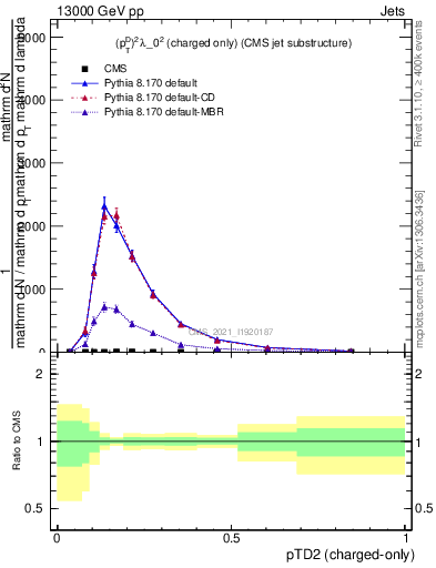 Plot of j.ptd2.c in 13000 GeV pp collisions