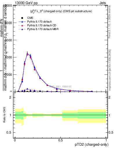 Plot of j.ptd2.c in 13000 GeV pp collisions