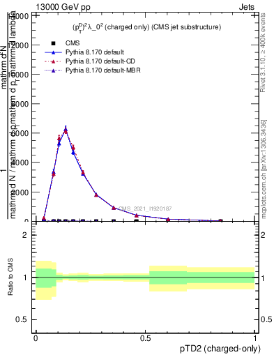 Plot of j.ptd2.c in 13000 GeV pp collisions