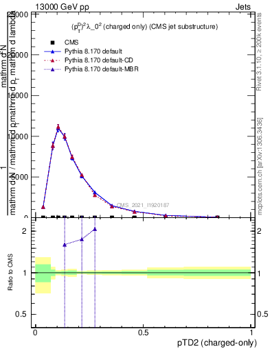 Plot of j.ptd2.c in 13000 GeV pp collisions