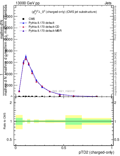 Plot of j.ptd2.c in 13000 GeV pp collisions