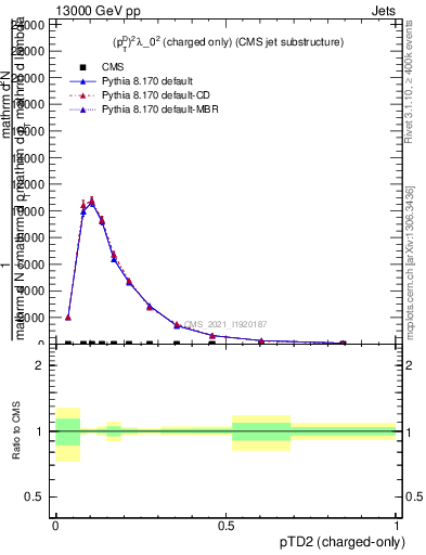Plot of j.ptd2.c in 13000 GeV pp collisions