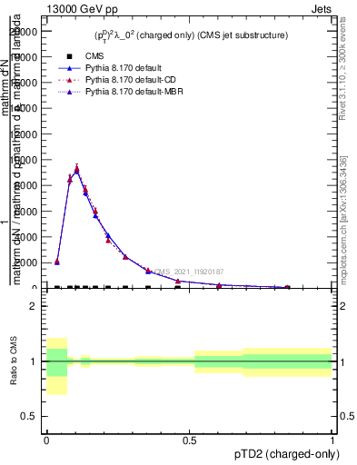 Plot of j.ptd2.c in 13000 GeV pp collisions
