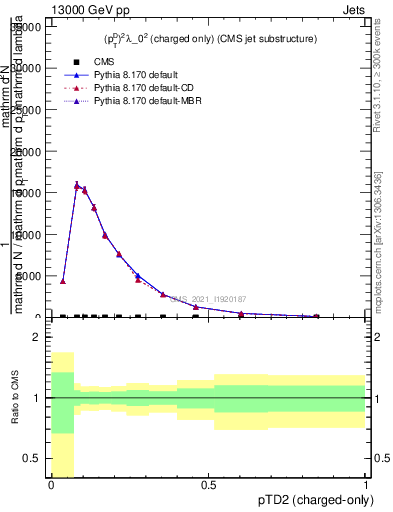 Plot of j.ptd2.c in 13000 GeV pp collisions