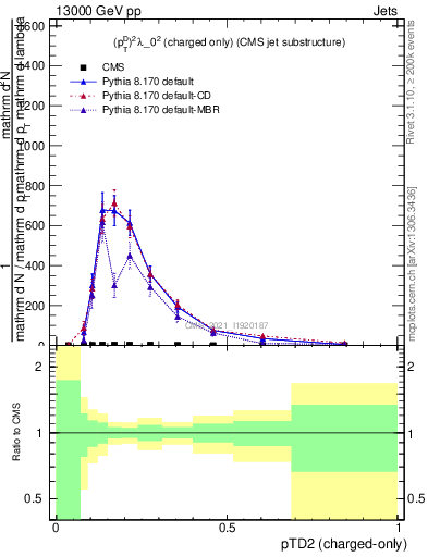 Plot of j.ptd2.c in 13000 GeV pp collisions