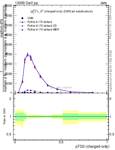 Plot of j.ptd2.c in 13000 GeV pp collisions