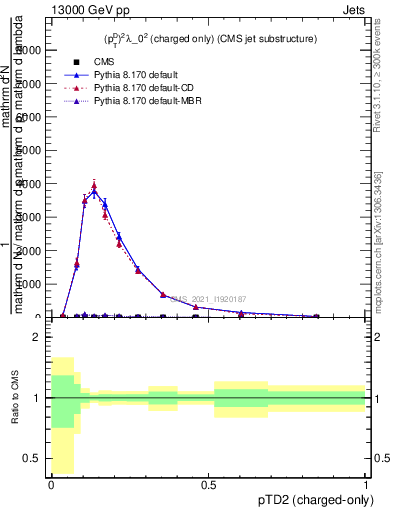 Plot of j.ptd2.c in 13000 GeV pp collisions