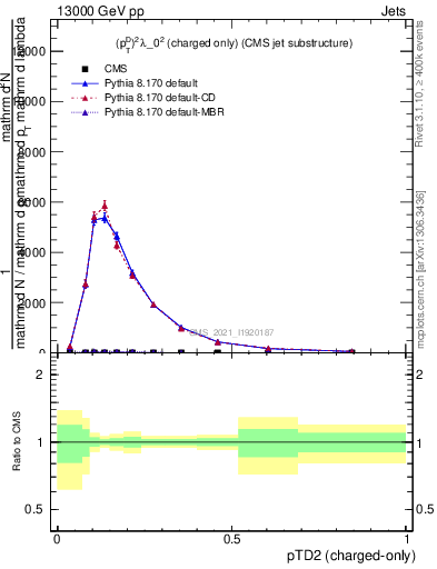Plot of j.ptd2.c in 13000 GeV pp collisions