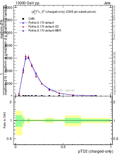 Plot of j.ptd2.c in 13000 GeV pp collisions