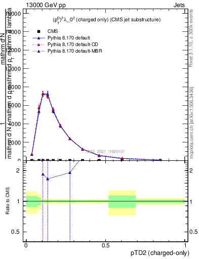 Plot of j.ptd2.c in 13000 GeV pp collisions