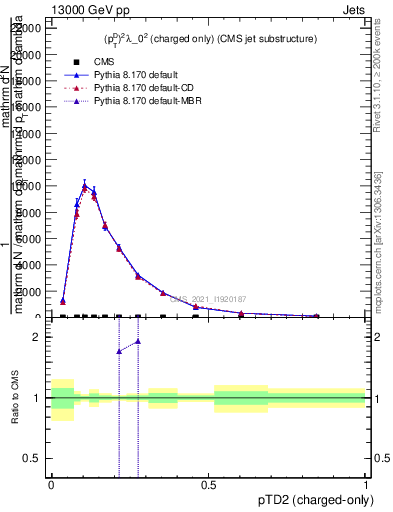 Plot of j.ptd2.c in 13000 GeV pp collisions