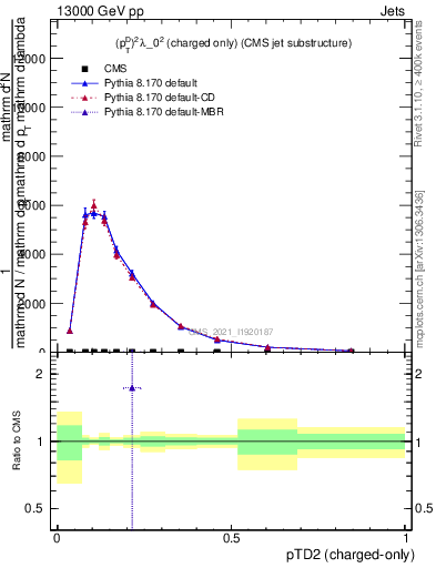 Plot of j.ptd2.c in 13000 GeV pp collisions