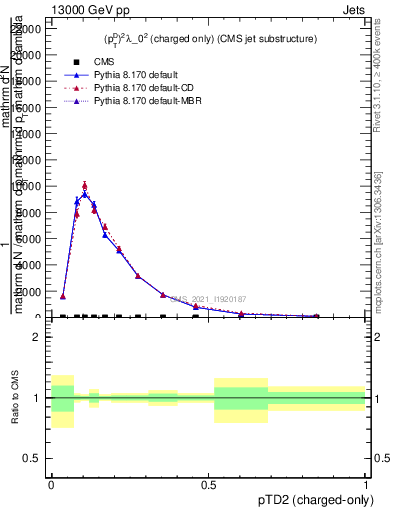 Plot of j.ptd2.c in 13000 GeV pp collisions