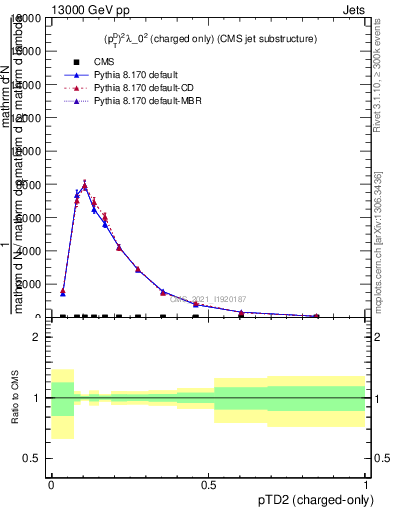 Plot of j.ptd2.c in 13000 GeV pp collisions