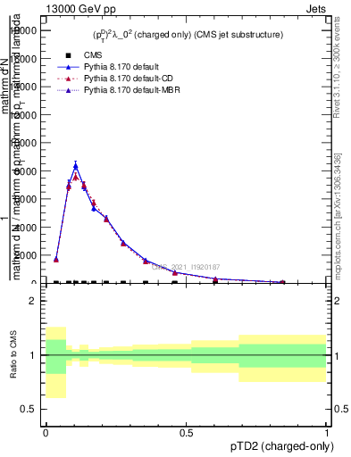 Plot of j.ptd2.c in 13000 GeV pp collisions