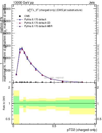 Plot of j.ptd2.c in 13000 GeV pp collisions