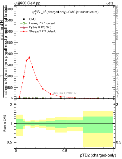 Plot of j.ptd2.c in 13000 GeV pp collisions